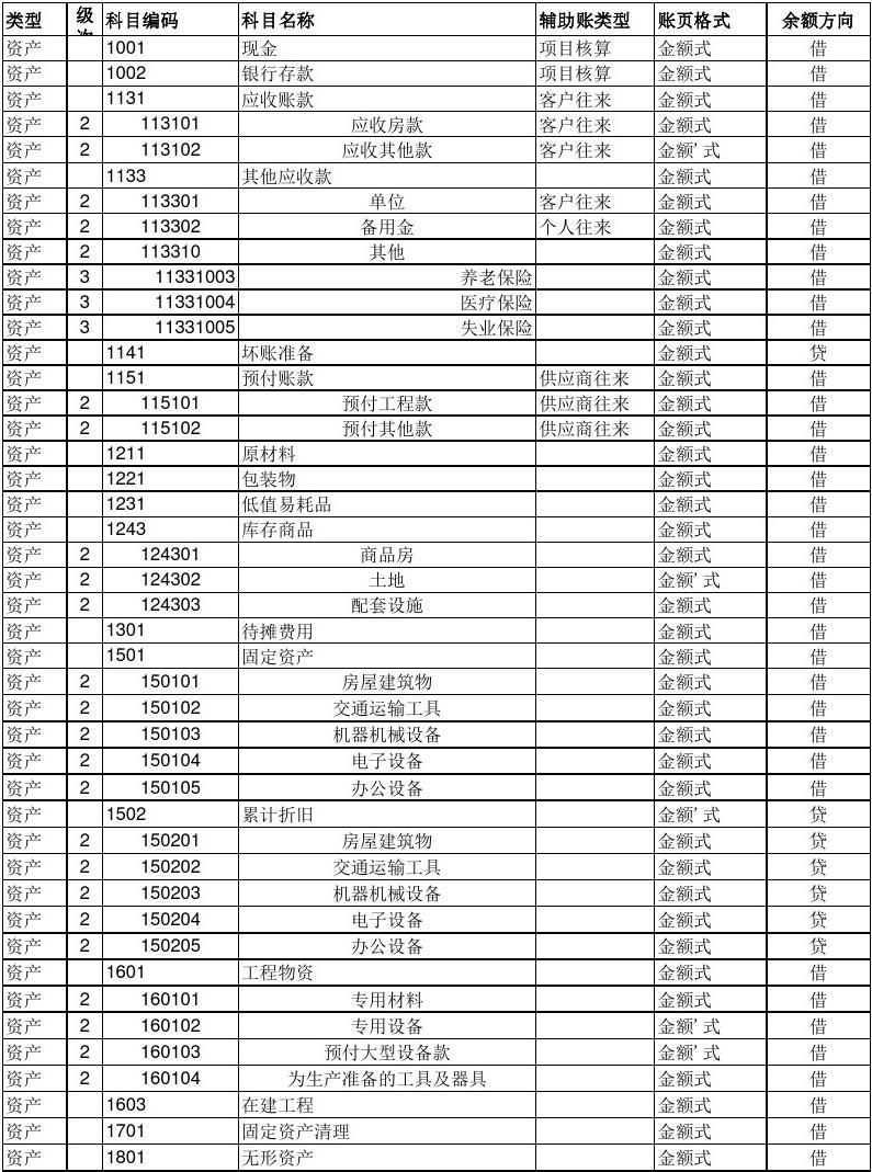 最新房地产会计科目全面解析